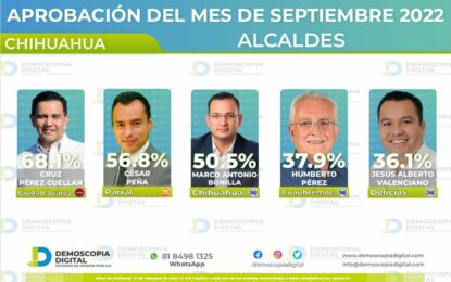 Parral y Juárez tienen los mejores Gobiernos: Ranking